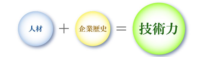 人材+企業歴史=技術力